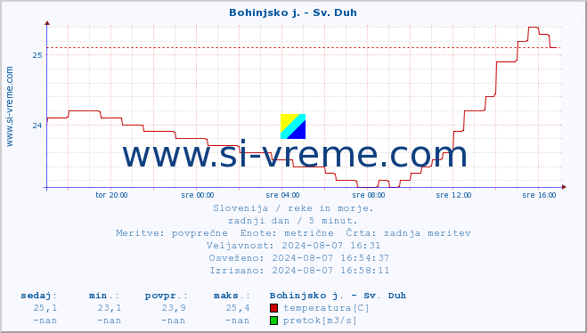 POVPREČJE :: Bohinjsko j. - Sv. Duh :: temperatura | pretok | višina :: zadnji dan / 5 minut.