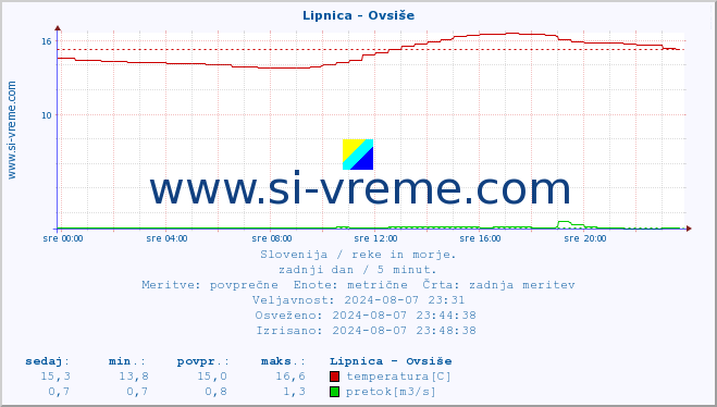 POVPREČJE :: Lipnica - Ovsiše :: temperatura | pretok | višina :: zadnji dan / 5 minut.