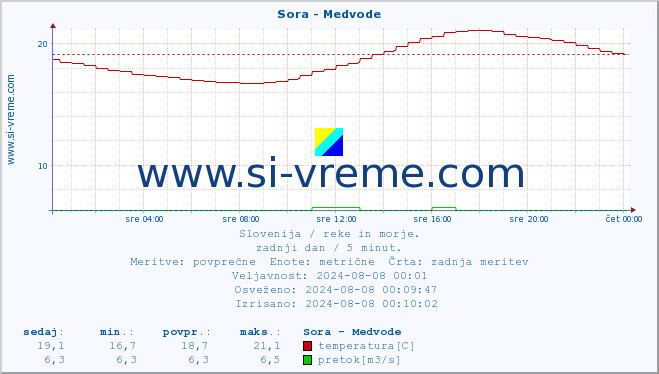 POVPREČJE :: Sora - Medvode :: temperatura | pretok | višina :: zadnji dan / 5 minut.