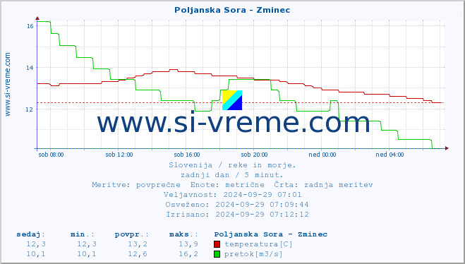 POVPREČJE :: Poljanska Sora - Zminec :: temperatura | pretok | višina :: zadnji dan / 5 minut.