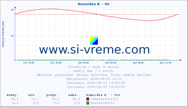 POVPREČJE :: Kamniška B. - Vir :: temperatura | pretok | višina :: zadnji dan / 5 minut.