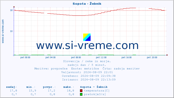 POVPREČJE :: Sopota - Žebnik :: temperatura | pretok | višina :: zadnji dan / 5 minut.