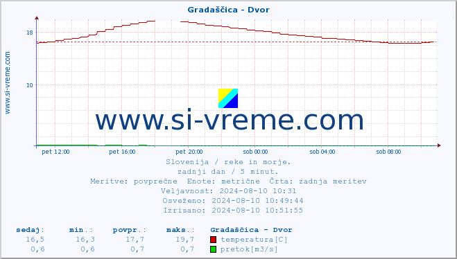 POVPREČJE :: Gradaščica - Dvor :: temperatura | pretok | višina :: zadnji dan / 5 minut.