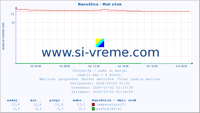 POVPREČJE :: Nanoščica - Mali otok :: temperatura | pretok | višina :: zadnji dan / 5 minut.