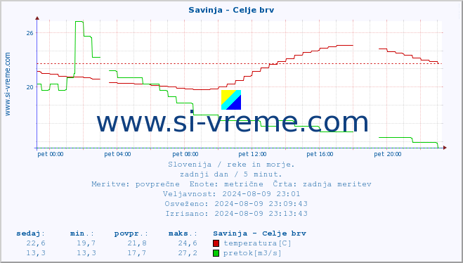 POVPREČJE :: Savinja - Celje brv :: temperatura | pretok | višina :: zadnji dan / 5 minut.