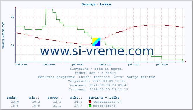 POVPREČJE :: Savinja - Laško :: temperatura | pretok | višina :: zadnji dan / 5 minut.