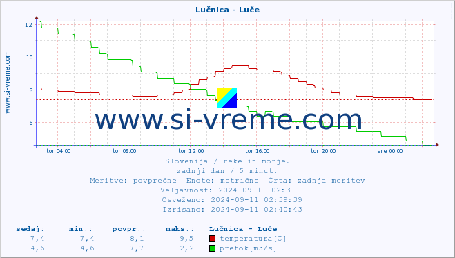 POVPREČJE :: Lučnica - Luče :: temperatura | pretok | višina :: zadnji dan / 5 minut.