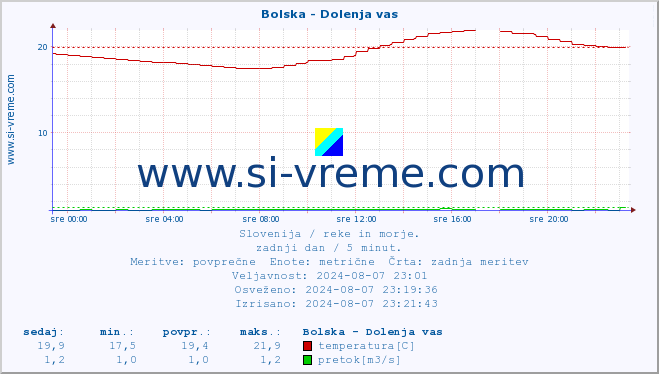 POVPREČJE :: Bolska - Dolenja vas :: temperatura | pretok | višina :: zadnji dan / 5 minut.