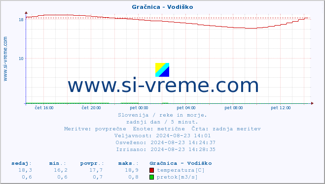 POVPREČJE :: Gračnica - Vodiško :: temperatura | pretok | višina :: zadnji dan / 5 minut.