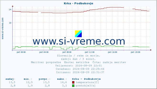 POVPREČJE :: Krka - Podbukovje :: temperatura | pretok | višina :: zadnji dan / 5 minut.