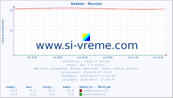 POVPREČJE :: Radulja - Škocjan :: temperatura | pretok | višina :: zadnji dan / 5 minut.