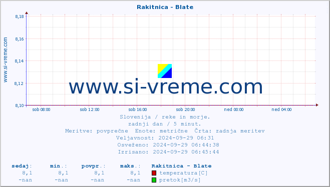 POVPREČJE :: Rakitnica - Blate :: temperatura | pretok | višina :: zadnji dan / 5 minut.