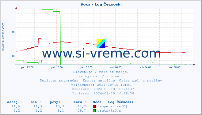 POVPREČJE :: Soča - Log Čezsoški :: temperatura | pretok | višina :: zadnji dan / 5 minut.