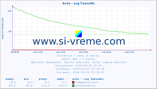 POVPREČJE :: Soča - Log Čezsoški :: temperatura | pretok | višina :: zadnji dan / 5 minut.