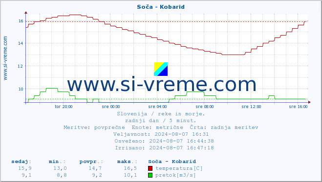 POVPREČJE :: Soča - Kobarid :: temperatura | pretok | višina :: zadnji dan / 5 minut.