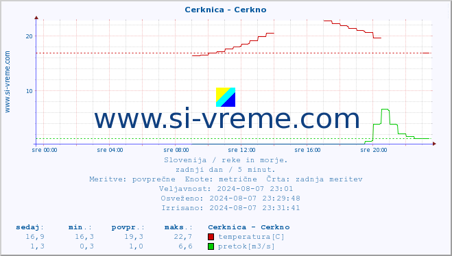 POVPREČJE :: Cerknica - Cerkno :: temperatura | pretok | višina :: zadnji dan / 5 minut.