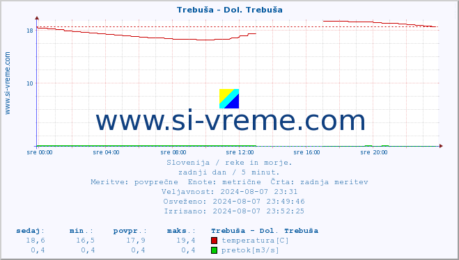 POVPREČJE :: Trebuša - Dol. Trebuša :: temperatura | pretok | višina :: zadnji dan / 5 minut.