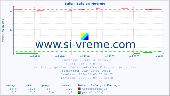 POVPREČJE :: Bača - Bača pri Modreju :: temperatura | pretok | višina :: zadnji dan / 5 minut.