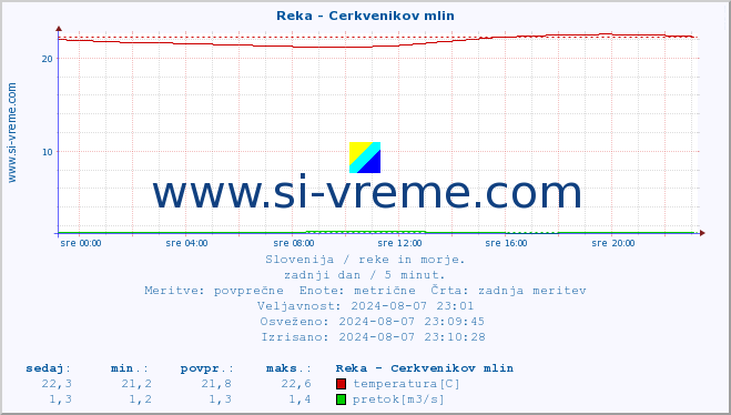 POVPREČJE :: Reka - Cerkvenikov mlin :: temperatura | pretok | višina :: zadnji dan / 5 minut.