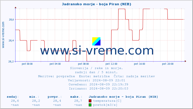 POVPREČJE :: Jadransko morje - boja Piran (NIB) :: temperatura | pretok | višina :: zadnji dan / 5 minut.