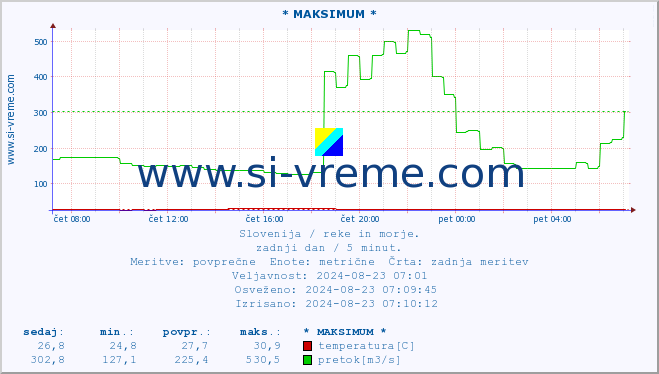 POVPREČJE :: * MAKSIMUM * :: temperatura | pretok | višina :: zadnji dan / 5 minut.