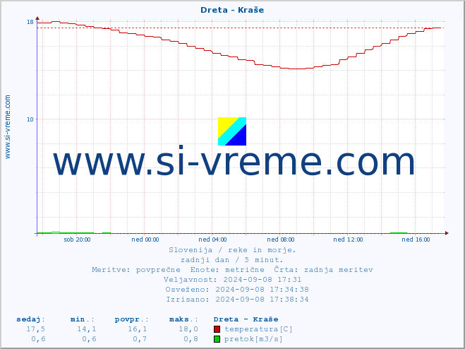 POVPREČJE :: Dreta - Kraše :: temperatura | pretok | višina :: zadnji dan / 5 minut.