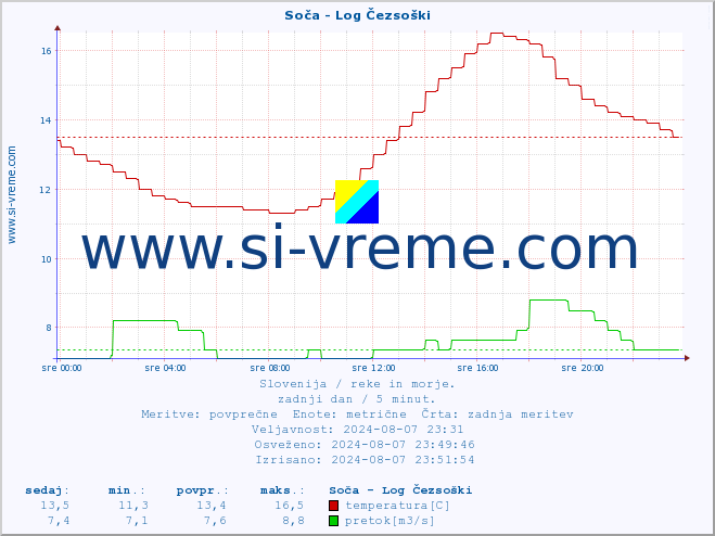 POVPREČJE :: Soča - Log Čezsoški :: temperatura | pretok | višina :: zadnji dan / 5 minut.