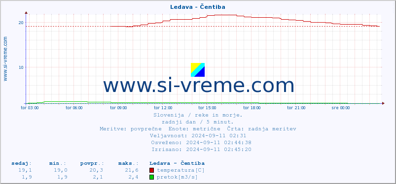 POVPREČJE :: Ledava - Čentiba :: temperatura | pretok | višina :: zadnji dan / 5 minut.