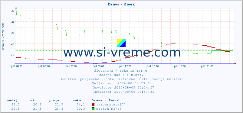 POVPREČJE :: Drava - Zavrč :: temperatura | pretok | višina :: zadnji dan / 5 minut.