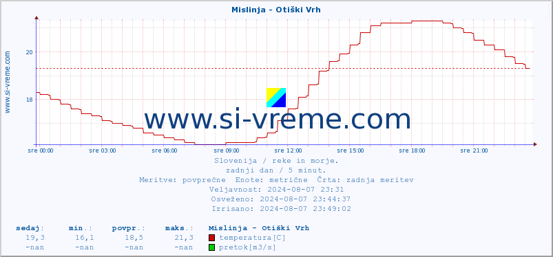 POVPREČJE :: Mislinja - Otiški Vrh :: temperatura | pretok | višina :: zadnji dan / 5 minut.