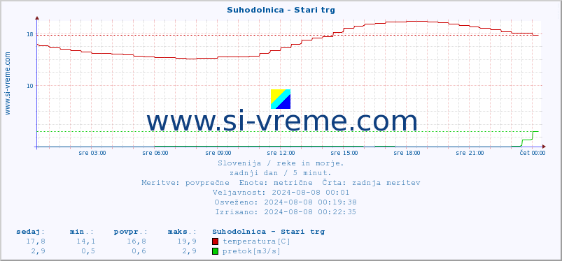 POVPREČJE :: Suhodolnica - Stari trg :: temperatura | pretok | višina :: zadnji dan / 5 minut.