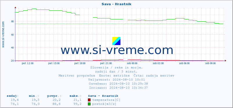 POVPREČJE :: Sava - Hrastnik :: temperatura | pretok | višina :: zadnji dan / 5 minut.