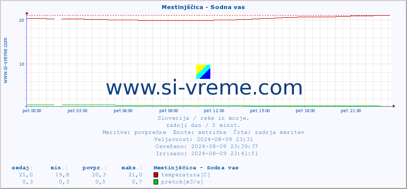 POVPREČJE :: Mestinjščica - Sodna vas :: temperatura | pretok | višina :: zadnji dan / 5 minut.