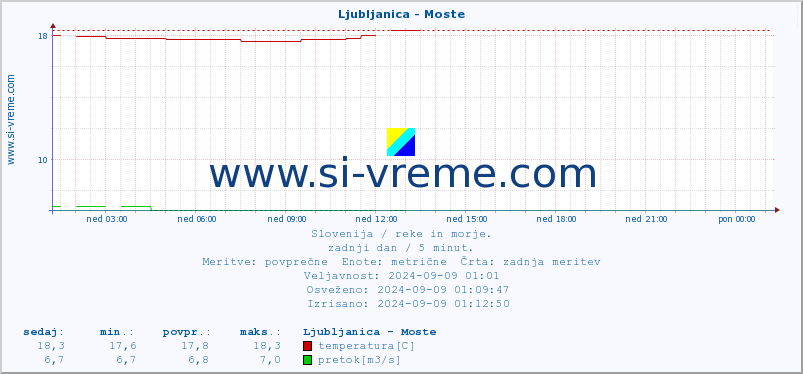 POVPREČJE :: Ljubljanica - Moste :: temperatura | pretok | višina :: zadnji dan / 5 minut.