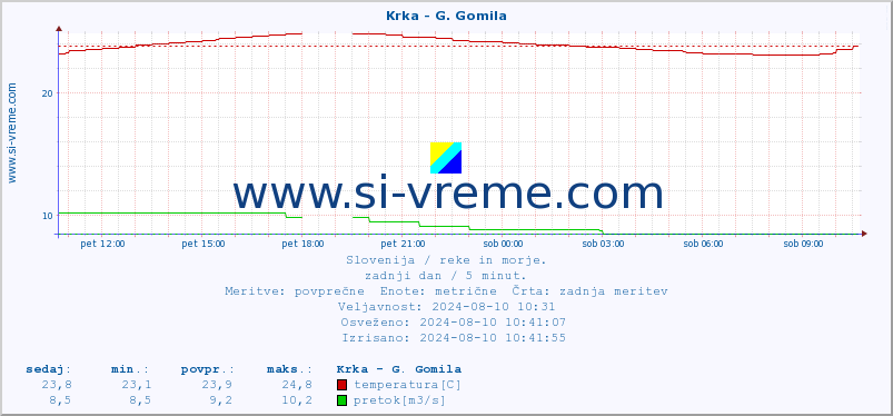 POVPREČJE :: Krka - G. Gomila :: temperatura | pretok | višina :: zadnji dan / 5 minut.