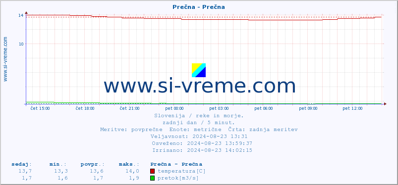 POVPREČJE :: Prečna - Prečna :: temperatura | pretok | višina :: zadnji dan / 5 minut.