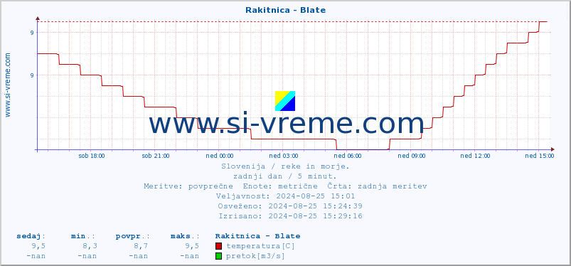 POVPREČJE :: Rakitnica - Blate :: temperatura | pretok | višina :: zadnji dan / 5 minut.