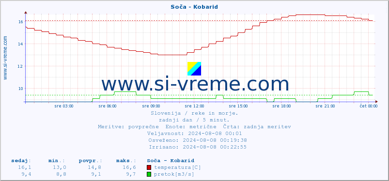 POVPREČJE :: Soča - Kobarid :: temperatura | pretok | višina :: zadnji dan / 5 minut.