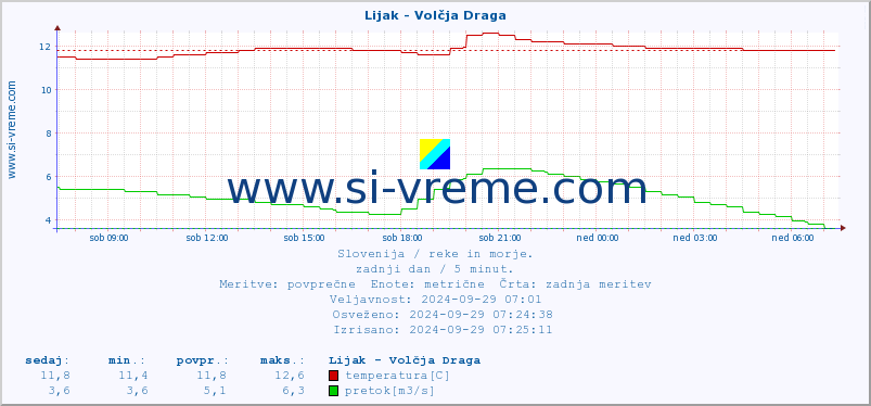 POVPREČJE :: Lijak - Volčja Draga :: temperatura | pretok | višina :: zadnji dan / 5 minut.