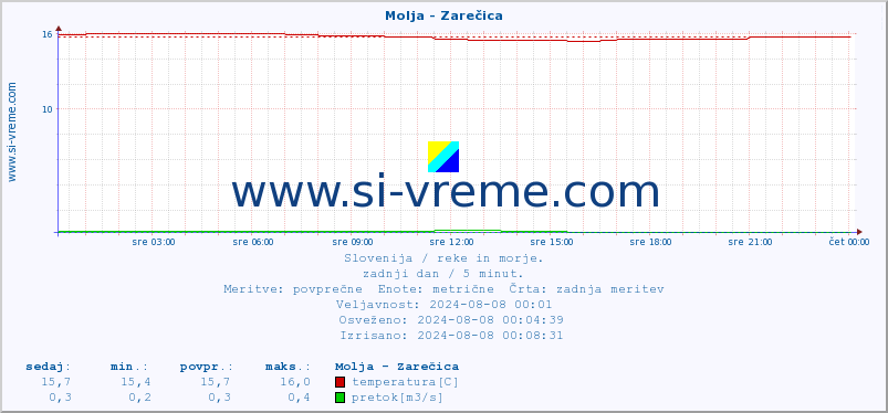 POVPREČJE :: Molja - Zarečica :: temperatura | pretok | višina :: zadnji dan / 5 minut.