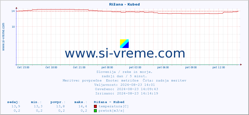 POVPREČJE :: Rižana - Kubed :: temperatura | pretok | višina :: zadnji dan / 5 minut.