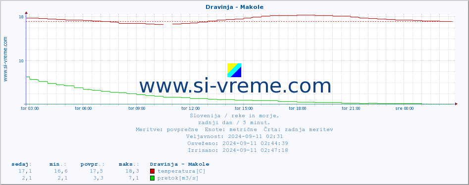 POVPREČJE :: Dravinja - Makole :: temperatura | pretok | višina :: zadnji dan / 5 minut.