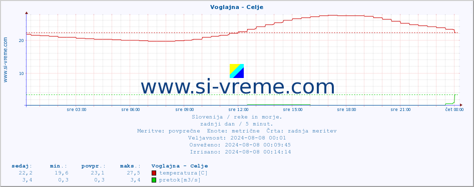 POVPREČJE :: Voglajna - Celje :: temperatura | pretok | višina :: zadnji dan / 5 minut.