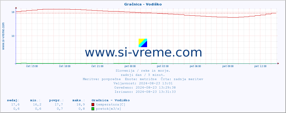 POVPREČJE :: Gračnica - Vodiško :: temperatura | pretok | višina :: zadnji dan / 5 minut.