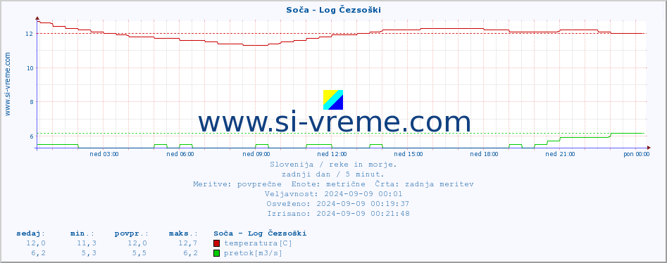 POVPREČJE :: Soča - Log Čezsoški :: temperatura | pretok | višina :: zadnji dan / 5 minut.