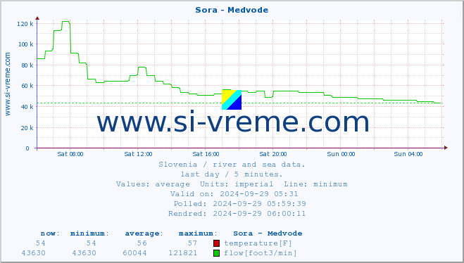  :: Sora - Medvode :: temperature | flow | height :: last day / 5 minutes.