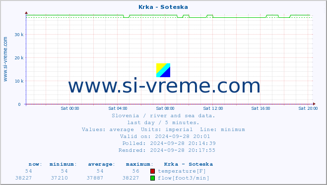  :: Krka - Soteska :: temperature | flow | height :: last day / 5 minutes.