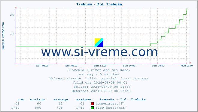 :: Trebuša - Dol. Trebuša :: temperature | flow | height :: last day / 5 minutes.
