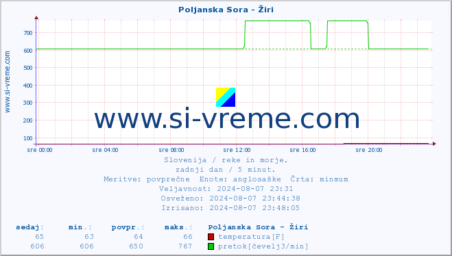 POVPREČJE :: Poljanska Sora - Žiri :: temperatura | pretok | višina :: zadnji dan / 5 minut.