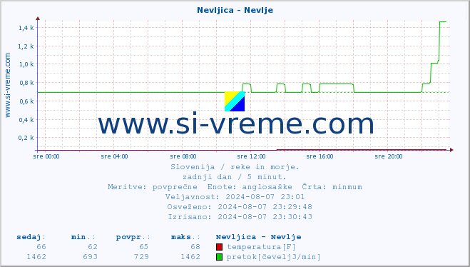 POVPREČJE :: Nevljica - Nevlje :: temperatura | pretok | višina :: zadnji dan / 5 minut.